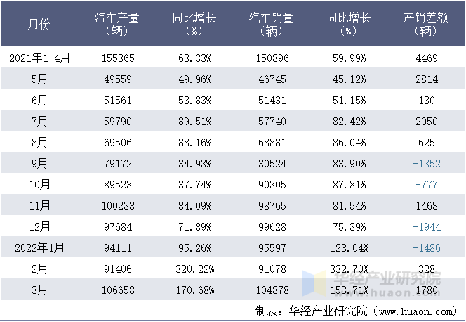 2021-2022年1-3月比亚迪股份有限公司汽车月度产销量统计表