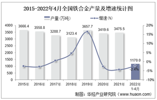 2022年1-4月全国铁合金累计产量为1170万吨，同比下降2.4%