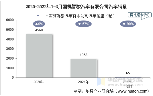 2020-2022年1-3月国机智骏汽车有限公司汽车销量