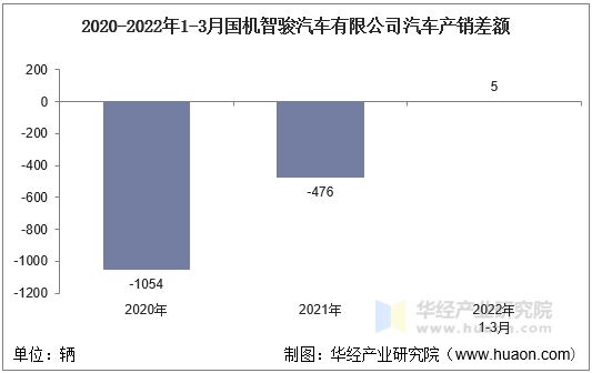 2020-2022年1-3月国机智骏汽车有限公司汽车产销差额