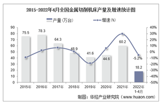 2022年1-4月全国及各省市金属切削机床产量与增速统计