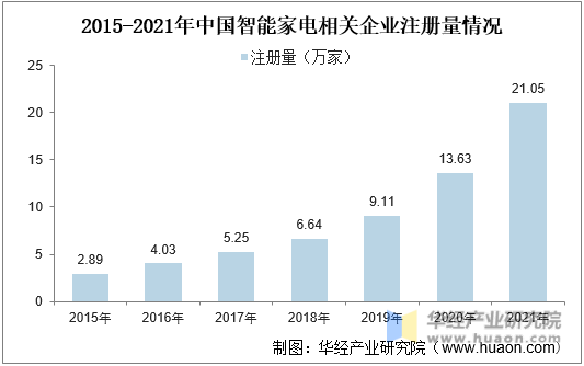 2015-2021年中国智能家电相关企业注册量情况