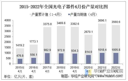 2015-2022年全国光电子器件4月份产量对比图