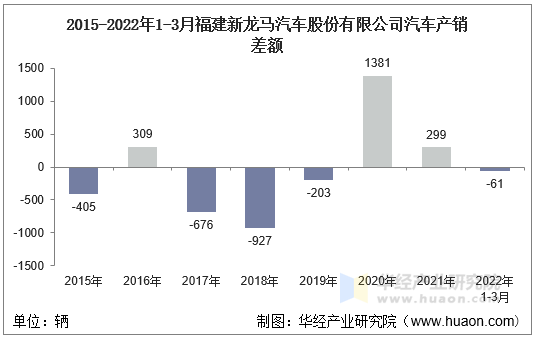 2015-2022年1-3月福建新龙马汽车股份有限公司汽车产销差额