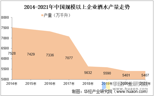 2014-2021年中国规模以上企业酒水产量走势