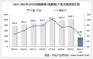 2022年1-4月全国精炼铜(电解铜)累计产量为353.9万吨，同比增长4.4%