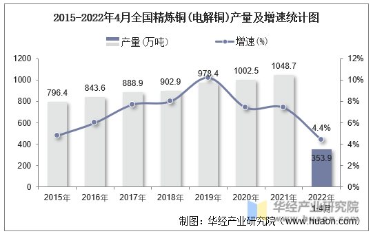2015-2022年4月全国精炼铜(电解铜)产量及增速统计图