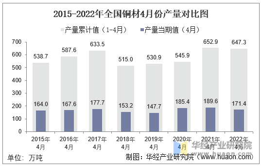 2015-2022年全国铜材4月份产量对比图