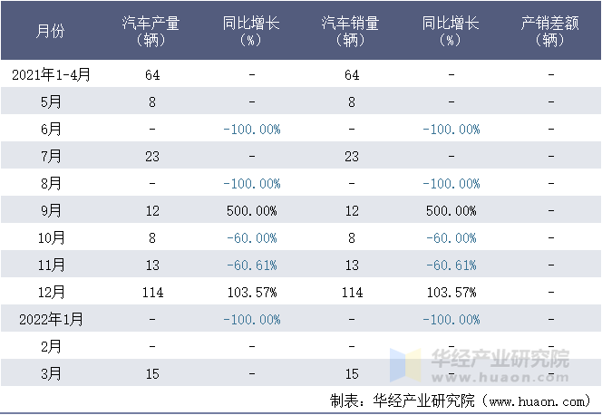 2021-2022年1-3月东莞中汽宏远汽车有限公司汽车月度产销量统计表