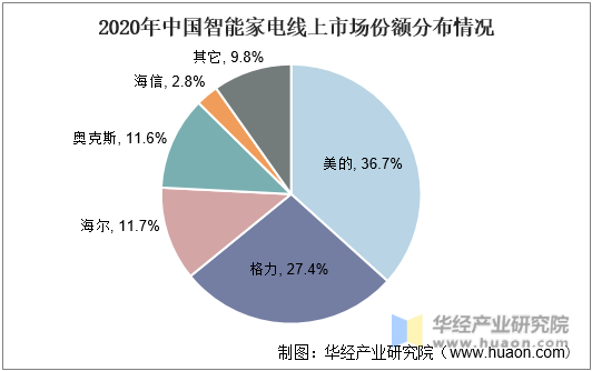 2020年中国智能家电线上市场份额分布情况