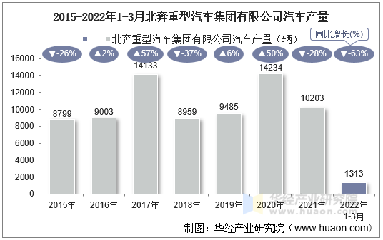 2015-2022年1-3月北奔重型汽车集团有限公司汽车产量