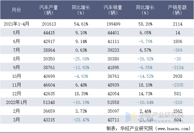 2021-2022年1-3月安徽江淮汽车集团有限公司汽车月度产销量统计表