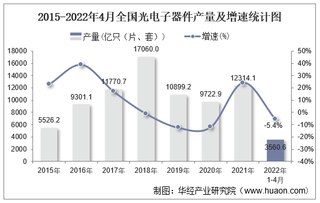 2022年1-4月全国光电子器件累计产量为3560.6亿只(片、套)，同比下降5.4%