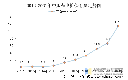 2012-2021年中国充电桩保有量走势图
