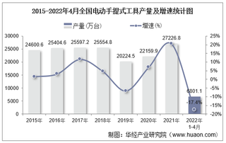 2022年1-4月全国及各省市电动手提式工具产量与增速统计