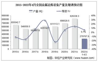 2022年1-4月全国及各省市金属冶炼设备产量与增速统计