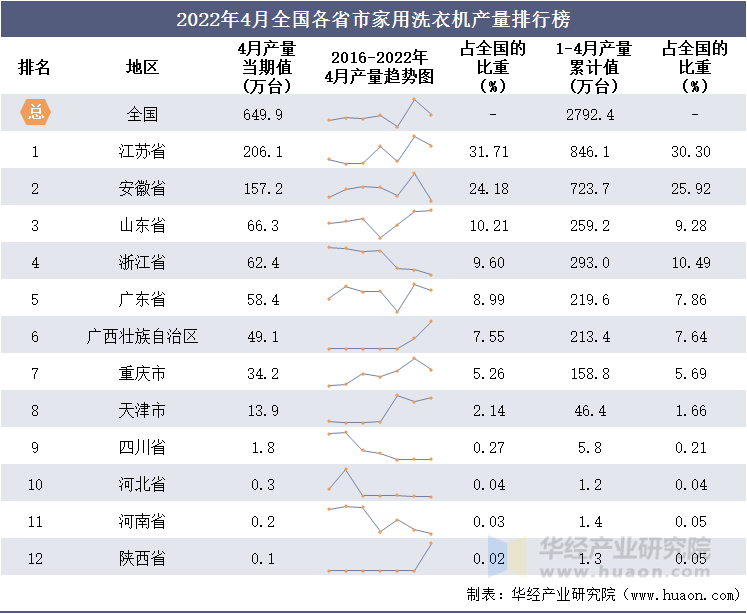 2022年4月全国各省市家用洗衣机产量排行榜