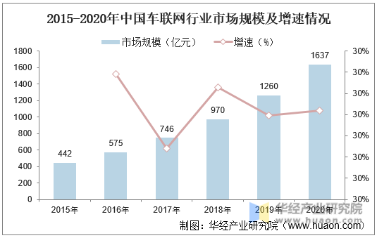2015-2020年中国车联网行业市场规模及增速情况