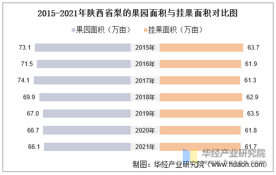 2015-2021年陕西省梨的果园面积与挂果面积对比图