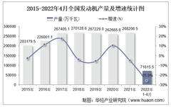 2022年1-4月全国及各省市发动机产量与增速统计
