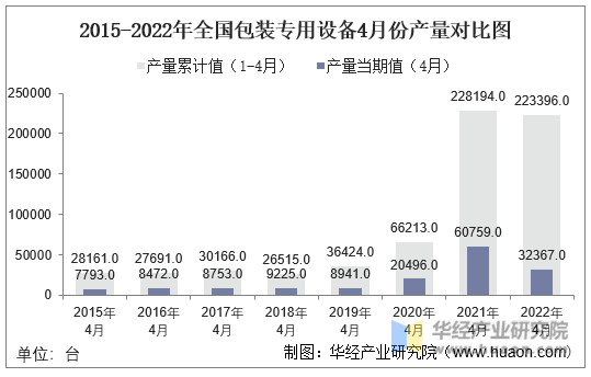 2015-2022年全国包装专用设备4月份产量对比图