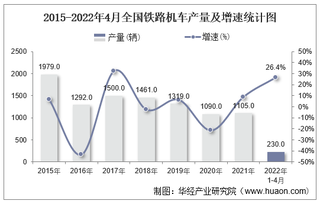 2022年1-4月全国及各省市铁路机车产量与增速统计