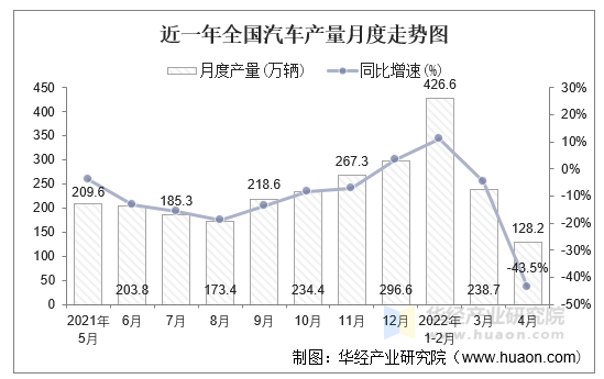 近一年全国汽车产量月度走势图