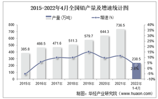 2022年1-4月全国铅累计产量为238.5万吨，同比增长2.6%