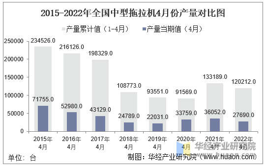 2015-2022年全国中型拖拉机4月份产量对比图