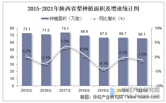 2015-2021年陕西省梨种植面积及增速统计图