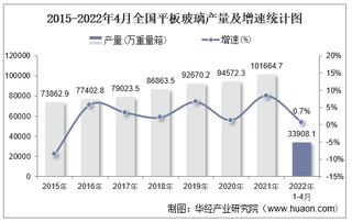 2022年1-4月全国及各省市平板玻璃产量与增速统计