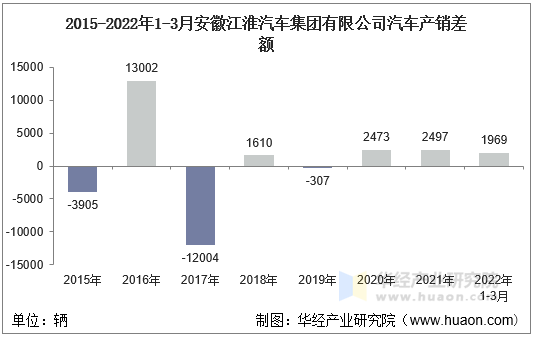 2015-2022年1-3月安徽江淮汽车集团有限公司汽车产销差额