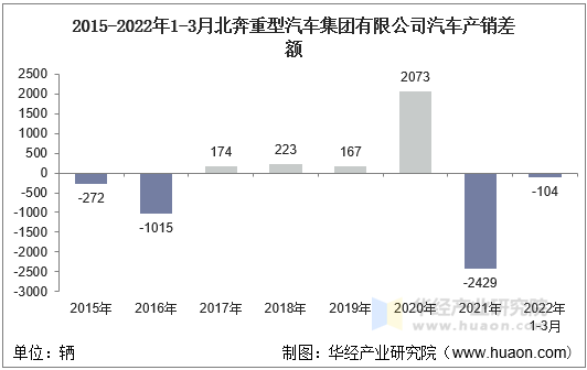 2015-2022年1-3月北奔重型汽车集团有限公司汽车产销差额