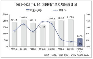 2022年1-4月全国及各省市铜材产量与增速统计