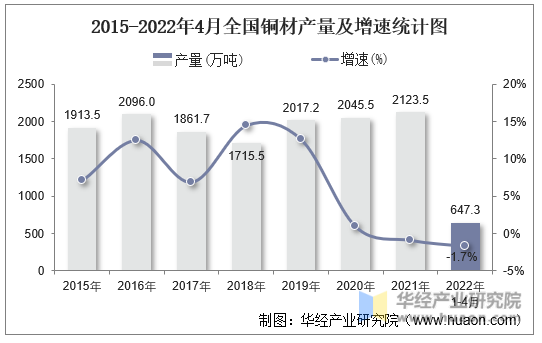 2015-2022年4月全国铜材产量及增速统计图