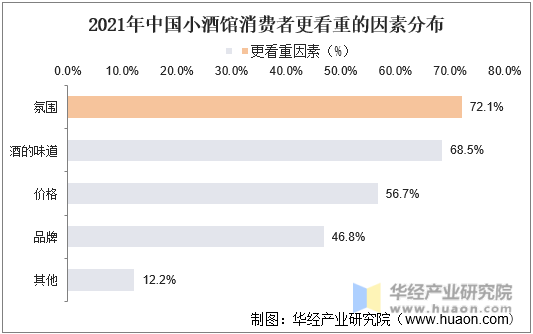 2021年中国小酒馆消费者更看重的因素分布