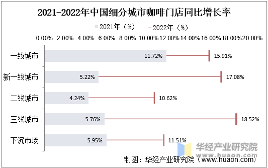 2021-2022年中国细分城市咖啡门店同比增长率