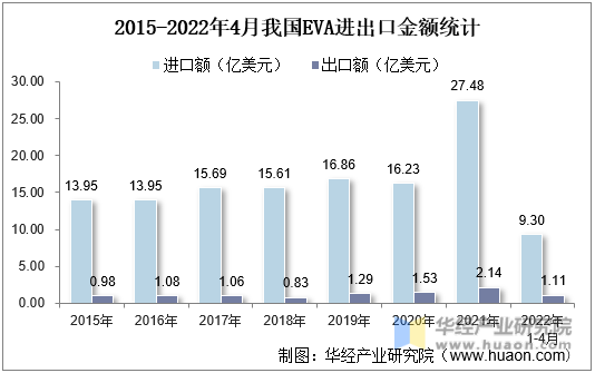 2015-2022年4月我国EVA进出口金额统计