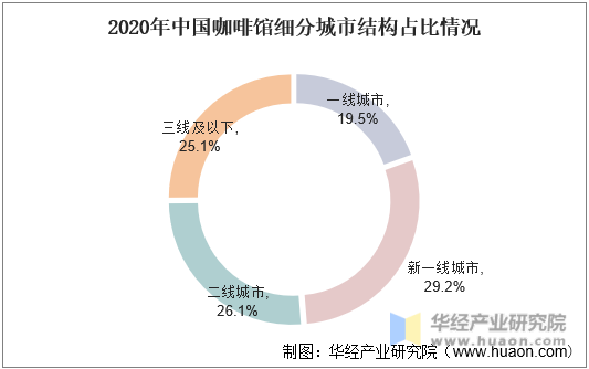 2020年中国咖啡馆细分城市结构占比情况