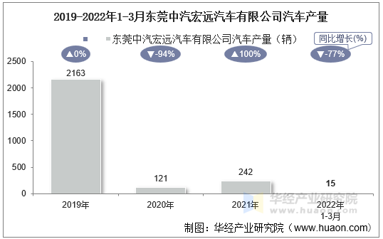 2019-2022年1-3月东莞中汽宏远汽车有限公司汽车产量