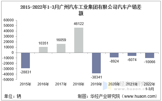 2015-2022年1-3月广州汽车工业集团有限公司汽车产销差额