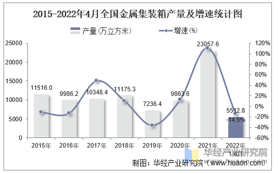 2015-2022年4月全国金属集装箱产量及增速统计图