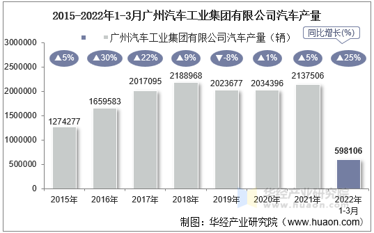 2015-2022年1-3月广州汽车工业集团有限公司汽车产量