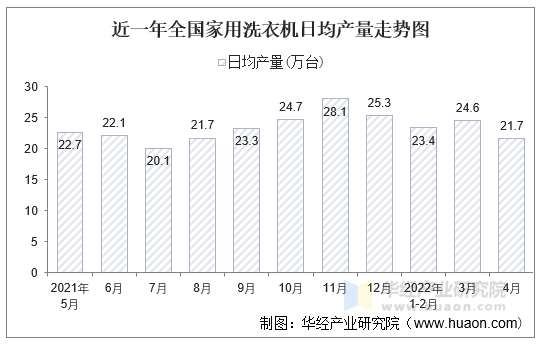 近一年全国家用洗衣机日均产量走势图