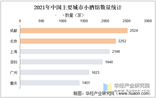 2021年中国主要城市小酒馆数量统计