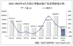 2022年1-4月全国及各省市大型拖拉机产量与增速统计