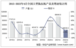 2022年1-4月全国及各省市大型拖拉机产量与增速统计