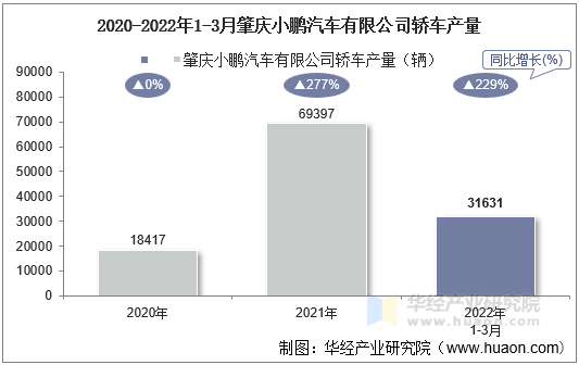 2020-2022年1-3月肇庆小鹏汽车有限公司轿车产量