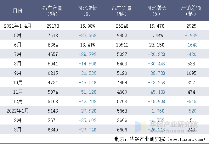 2021-2022年1-3月成都大运汽车集团有限公司汽车月度产销量统计表