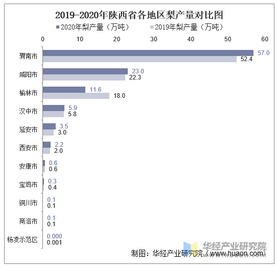 2019-2020年陕西省各地区梨产量对比图